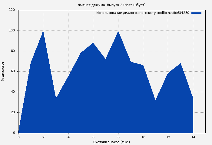 Использование диалогов по тексту книги № 634280: Фитнес для ума. Выпуск 2 (Чаес Шбуст)