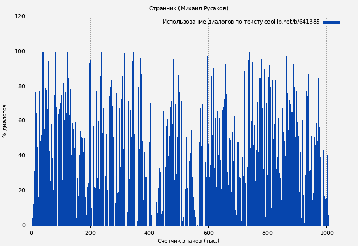 Использование диалогов по тексту книги № 641385: Странник (Михаил Русаков)