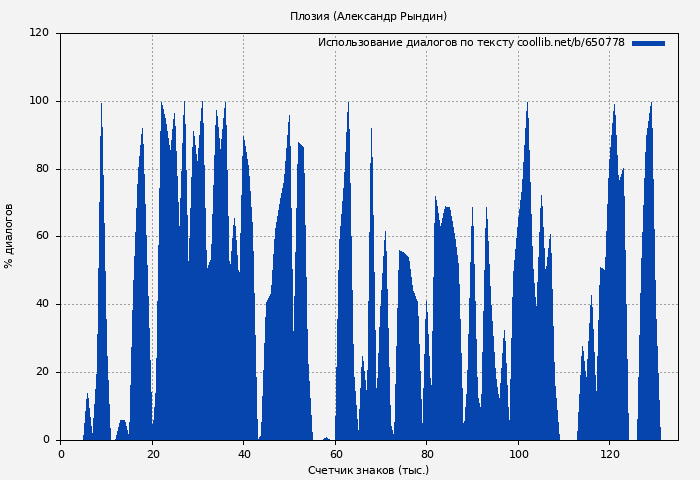 Использование диалогов по тексту книги № 650778: Плозия (Александр Рындин)