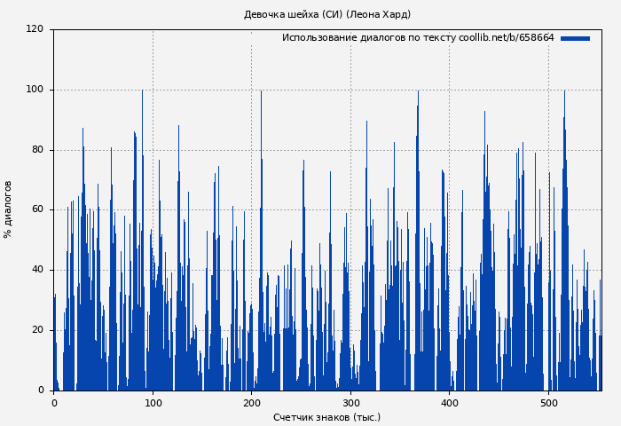 Использование диалогов по тексту книги № 658664: Девочка шейха (СИ) (Леона Хард)