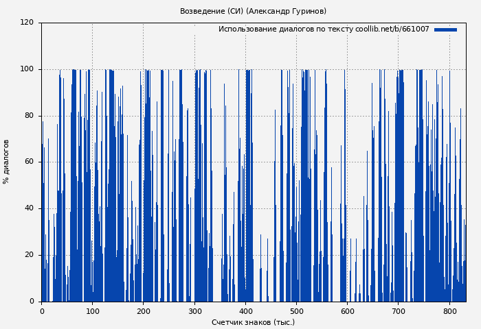 Использование диалогов по тексту книги № 661007: Возведение (СИ) (Александр Гуринов)