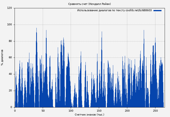 Использование диалогов по тексту книги № 688603: Сравнять счет (Кендалл Райан)