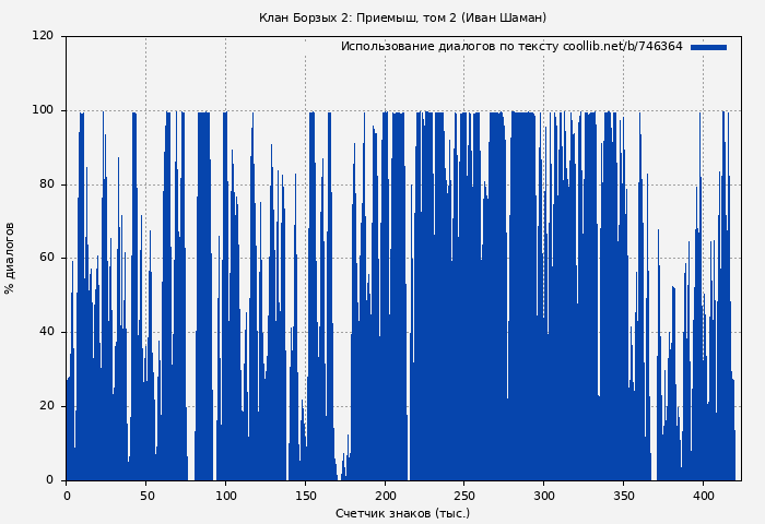 Использование диалогов по тексту книги № 746364: Клан Борзых 2: Приемыш, том 2 (Иван Шаман)