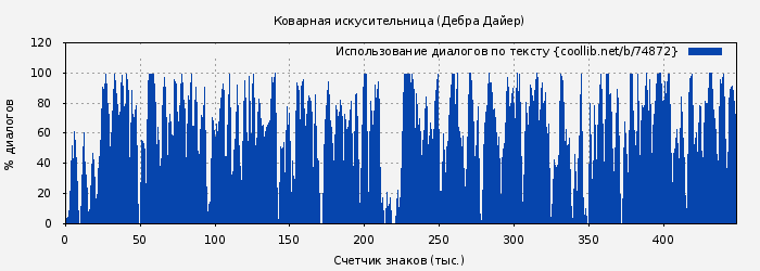 Использование диалогов по тексту книги № 74872: Коварная искусительница (Дебра Дайер)