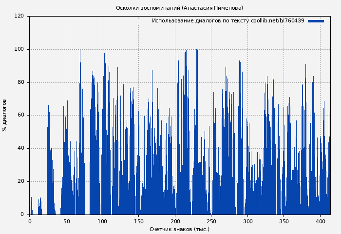 Использование диалогов по тексту книги № 760439: Осколки воспоминаний (Анастасия Пименова)