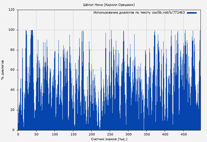 Использование диалогов по тексту книги № 772463: Шёпот Ночи (Кирилл Орешкин)