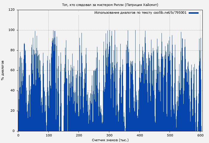 Использование диалогов по тексту книги № 795001: Тот, кто следовал за мистером Рипли (Патриция Хайсмит)