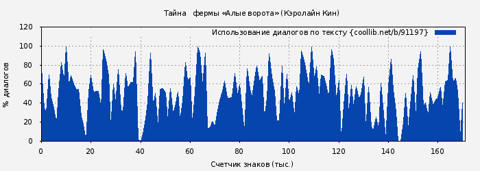 Использование диалогов по тексту книги № 91197: Тайна   фермы «Алые ворота» (Кэролайн Кин)