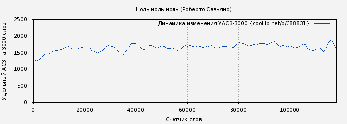Удельный АСЗ-3000 книги № 388831: Ноль ноль ноль (Роберто Савьяно)