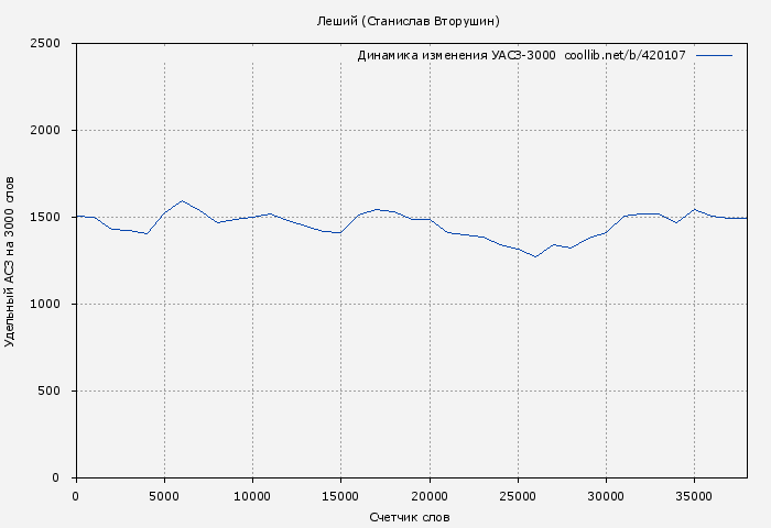 Удельный АСЗ-3000 книги № 420107: Леший (Станислав Вторушин)