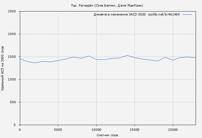 Удельный АСЗ-3000 книги № 442469: Тор. Рагнарёк (Стив Белинг)