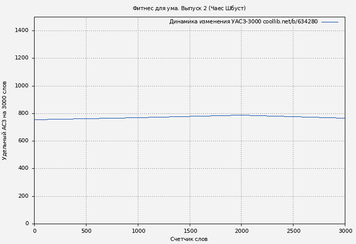 Удельный АСЗ-3000 книги № 634280: Фитнес для ума. Выпуск 2 (Чаес Шбуст)