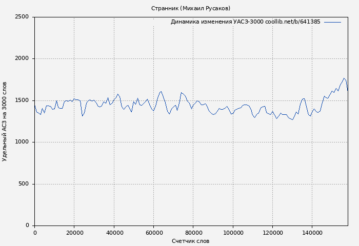Удельный АСЗ-3000 книги № 641385: Странник (Михаил Русаков)