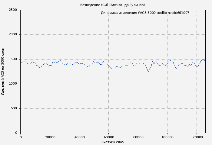 Удельный АСЗ-3000 книги № 661007: Возведение (СИ) (Александр Гуринов)