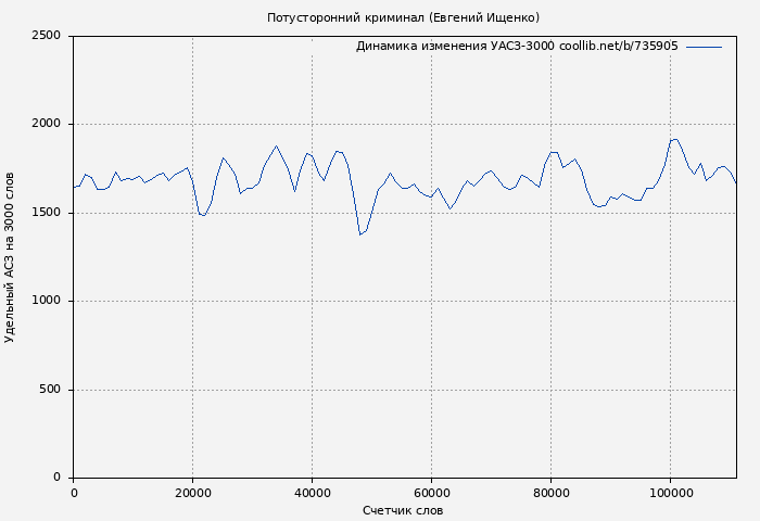 Удельный АСЗ-3000 книги № 735905: Потусторонний криминал (Евгений Ищенко)