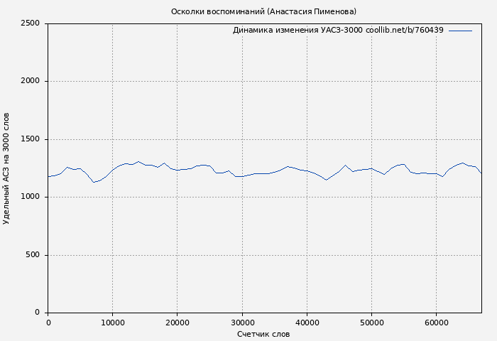 Удельный АСЗ-3000 книги № 760439: Осколки воспоминаний (Анастасия Пименова)