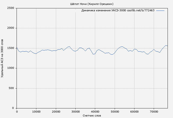 Удельный АСЗ-3000 книги № 772463: Шёпот Ночи (Кирилл Орешкин)