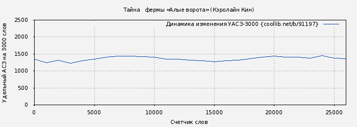 Удельный АСЗ-3000 книги № 91197: Тайна   фермы «Алые ворота» (Кэролайн Кин)