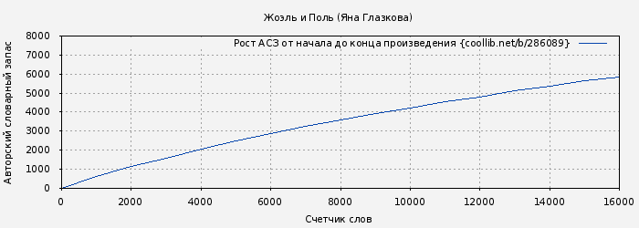 Рост АСЗ книги № 286089: Жоэль и Поль (Яна Глазкова)