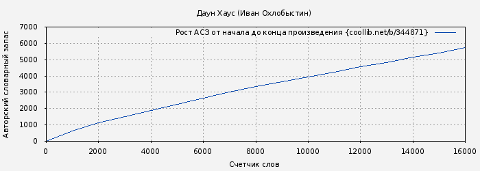 Рост АСЗ книги № 344871: Даун Хаус (Иван Охлобыстин)