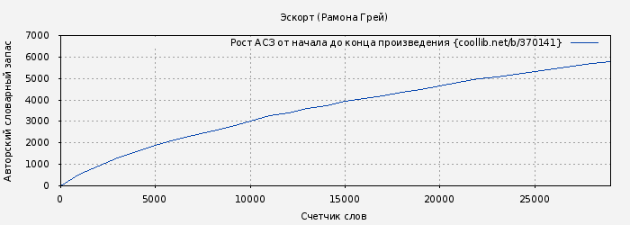 Рост АСЗ книги № 370141: Эскорт (Рамона Грей)