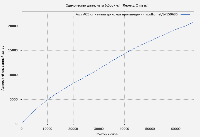 Рост АСЗ книги № 559685: Одиночество дипломата (сборник) (Леонид Спивак)