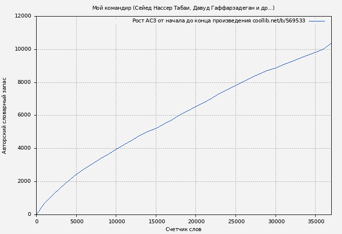 Рост АСЗ книги № 569533: Мой командир (Сейед Нассер Табаи)