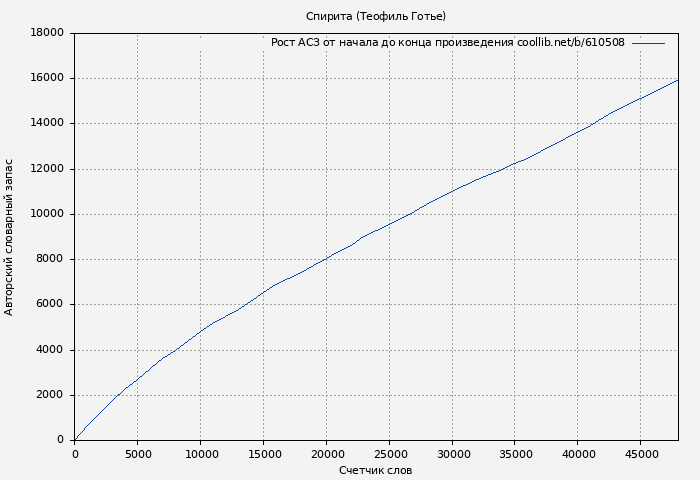 Рост АСЗ книги № 610508: Спирита (Теофиль Готье)