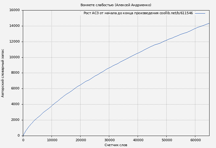 Рост АСЗ книги № 611546: Воняете слабостью (Алексей Андриенко)