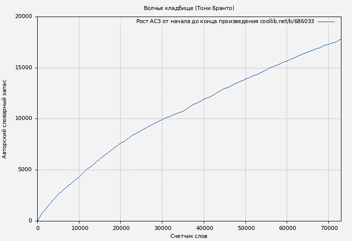 Рост АСЗ книги № 686033: Волчье кладбище (Тони Бранто)