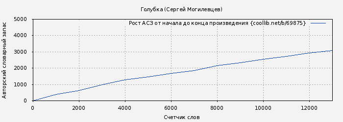 Рост АСЗ книги № 69875: Голубка (Сергей Могилевцев)