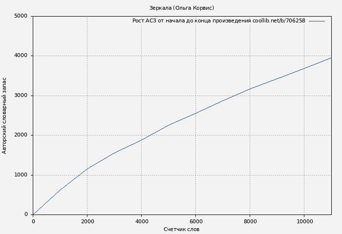 Рост АСЗ книги № 706258: Зеркала (Ольга Корвис)