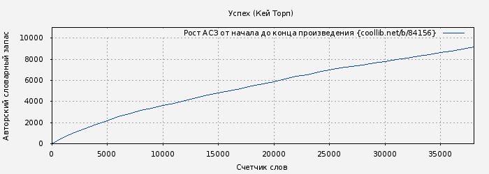 Рост АСЗ книги № 84156: Успех (Кей Торп)