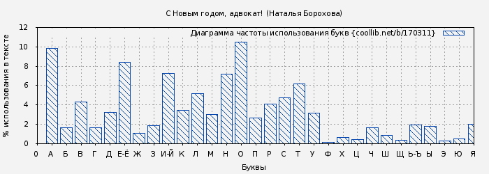 Диаграма использования букв книги № 170311: С Новым годом, адвокат! (Наталья Борохова)