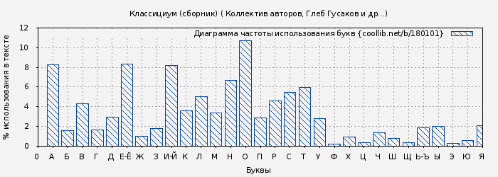 Диаграма использования букв книги № 180101: Классициум (сборник) ( Коллектив авторов)
