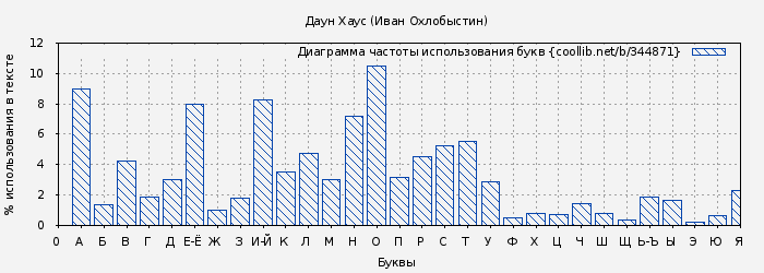Диаграма использования букв книги № 344871: Даун Хаус (Иван Охлобыстин)