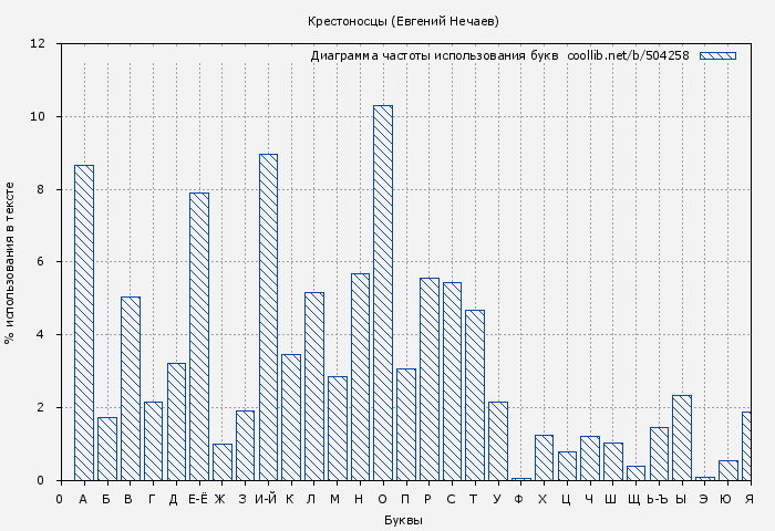 Диаграма использования букв книги № 504258: Крестоносцы (Евгений Нечаев)