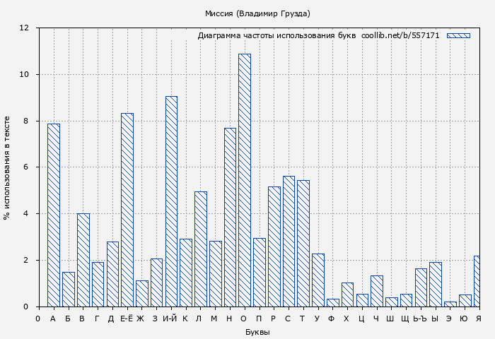 Диаграма использования букв книги № 557171: Миссия (Владимир Грузда)