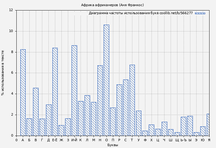 Диаграма использования букв книги № 566277: Африка африканеров (Аня Франкос)