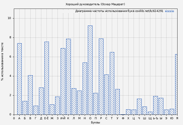 Диаграма использования букв книги № 614291: Хороший руководитель (Оскар Мацерат)