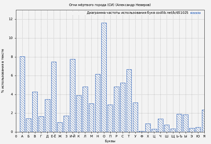 Диаграма использования букв книги № 651025: Огни мёртвого города (СИ) (Александр Неверов)