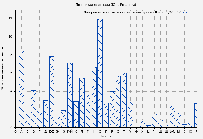 Диаграма использования букв книги № 663398: Повелевая демонами (Юля Розанова)