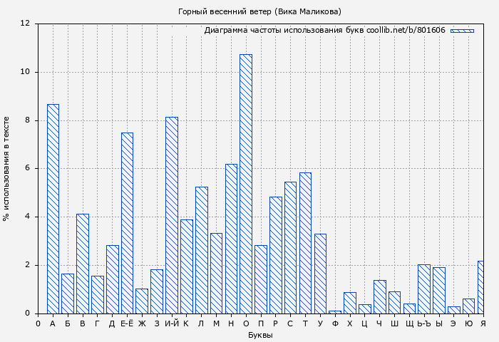 Диаграма использования букв книги № 801606: Горный весенний ветер (Вика Маликова)