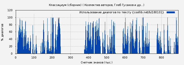 Использование диалогов по тексту книги № 180101: Классициум (сборник) ( Коллектив авторов)