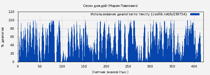 Использование диалогов по тексту книги № 238754: Сезон дождей (Мария Павлович)