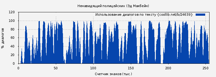 Использование диалогов по тексту книги № 24639: Ненавидящий полицейских (Эд Макбейн)