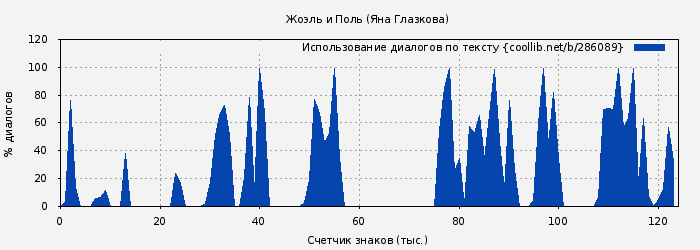 Использование диалогов по тексту книги № 286089: Жоэль и Поль (Яна Глазкова)