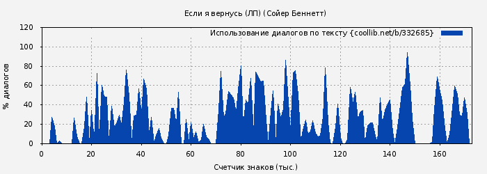Использование диалогов по тексту книги № 332685: Если я вернусь (ЛП) (Сойер Беннетт)