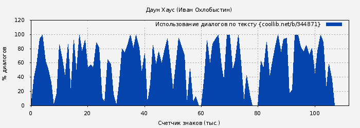 Использование диалогов по тексту книги № 344871: Даун Хаус (Иван Охлобыстин)