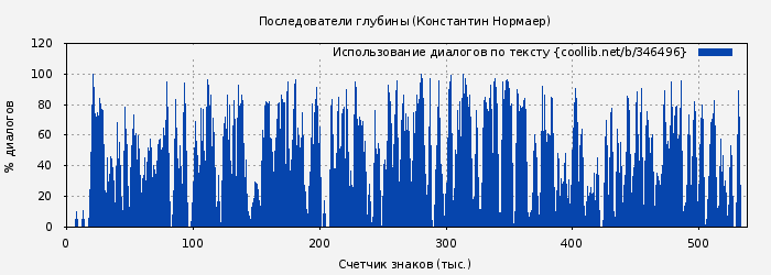 Использование диалогов по тексту книги № 346496: Последователи глубины (Константин Нормаер)
